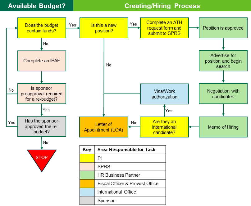 Hiring Grant Money Positions