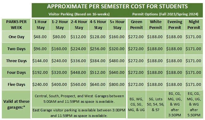 Comparison chart between daily rates and permit rates
