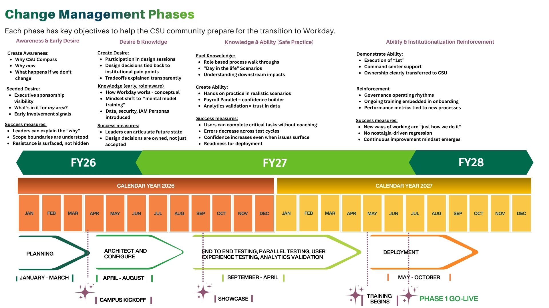 A timeline detailing the process of Cleveland State University's transition towards using Workday.