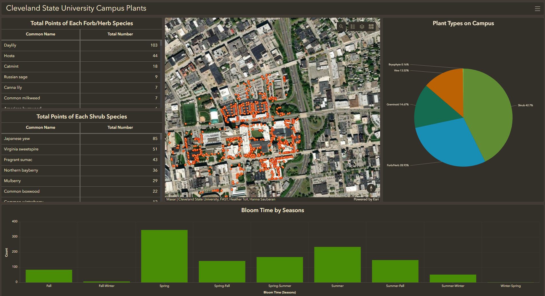 Plants Dashboard