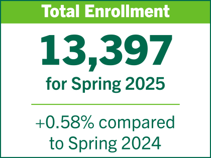 Total Enrollment: 13,397 for Spring 2025; +0.58% compared to Spring 2024