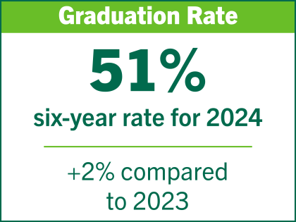 Graduation rate: 51% six-year rate for 2024; +2% compared to 2023