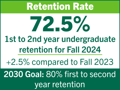 Retention rate: 72.5% first to second year undergraduate retention for Fall 2024. +2.5% compared to Fall 2023. 2030 Goal: 80% first to second year retention.